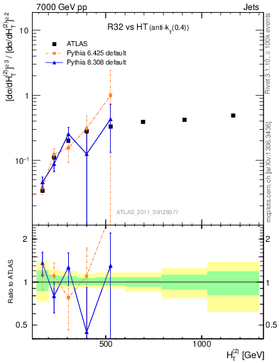 Plot of R32-vs-ht in 7000 GeV pp collisions
