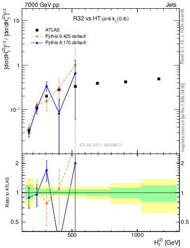 Plot of R32-vs-ht in 7000 GeV pp collisions