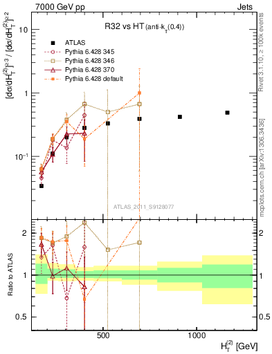 Plot of R32-vs-ht in 7000 GeV pp collisions