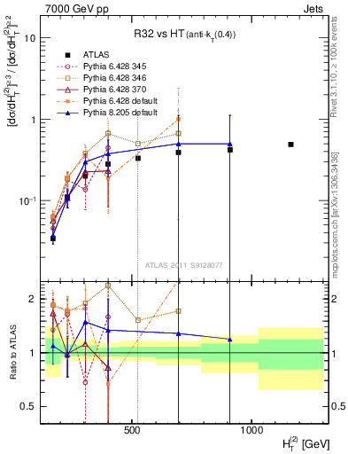 Plot of R32-vs-ht in 7000 GeV pp collisions