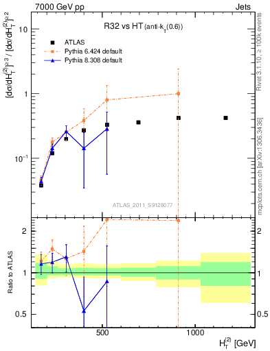 Plot of R32-vs-ht in 7000 GeV pp collisions
