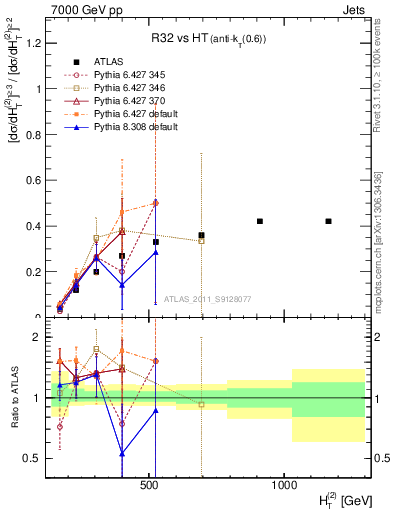 Plot of R32-vs-ht in 7000 GeV pp collisions