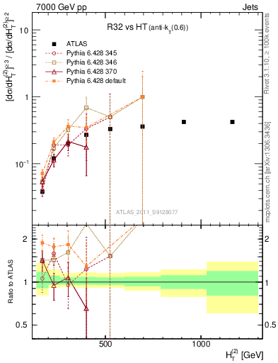 Plot of R32-vs-ht in 7000 GeV pp collisions