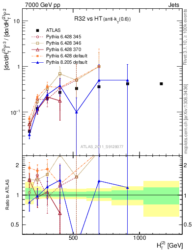 Plot of R32-vs-ht in 7000 GeV pp collisions