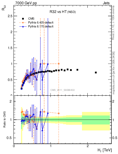 Plot of R32-vs-ht in 7000 GeV pp collisions