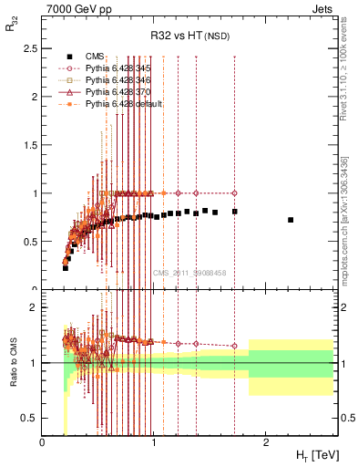 Plot of R32-vs-ht in 7000 GeV pp collisions