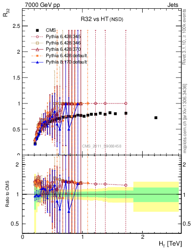 Plot of R32-vs-ht in 7000 GeV pp collisions