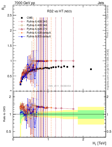 Plot of R32-vs-ht in 7000 GeV pp collisions