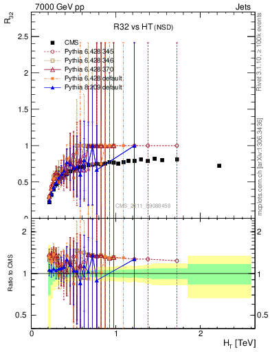 Plot of R32-vs-ht in 7000 GeV pp collisions