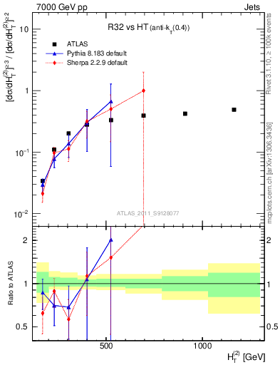 Plot of R32-vs-ht in 7000 GeV pp collisions