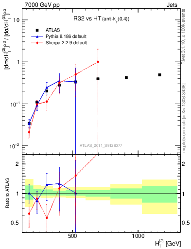 Plot of R32-vs-ht in 7000 GeV pp collisions