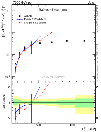 Plot of R32-vs-ht in 7000 GeV pp collisions