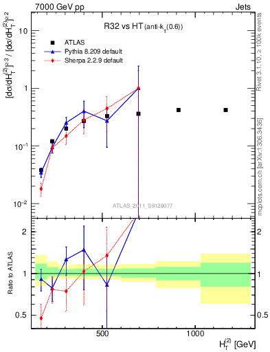 Plot of R32-vs-ht in 7000 GeV pp collisions