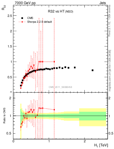 Plot of R32-vs-ht in 7000 GeV pp collisions