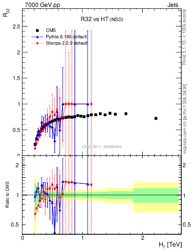 Plot of R32-vs-ht in 7000 GeV pp collisions