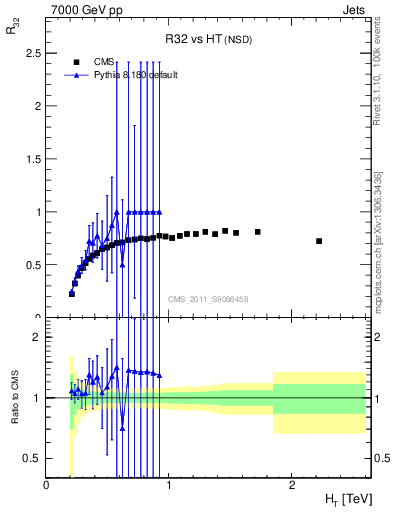 Plot of R32-vs-ht in 7000 GeV pp collisions