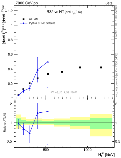 Plot of R32-vs-ht in 7000 GeV pp collisions