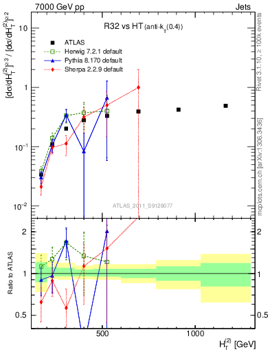 Plot of R32-vs-ht in 7000 GeV pp collisions