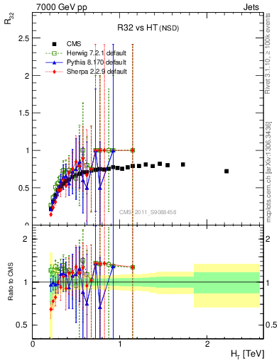 Plot of R32-vs-ht in 7000 GeV pp collisions