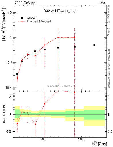 Plot of R32-vs-ht in 7000 GeV pp collisions