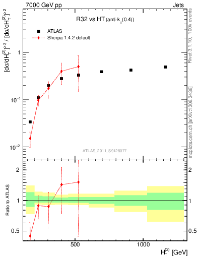 Plot of R32-vs-ht in 7000 GeV pp collisions