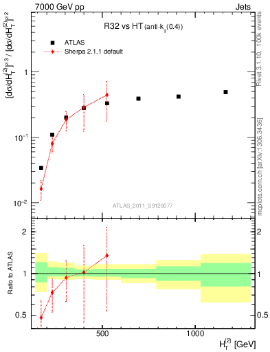 Plot of R32-vs-ht in 7000 GeV pp collisions