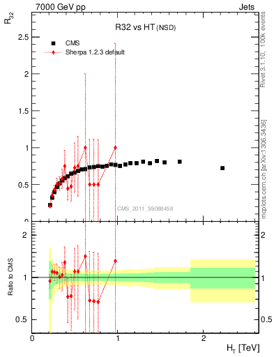 Plot of R32-vs-ht in 7000 GeV pp collisions