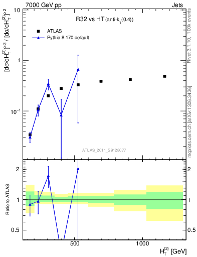 Plot of R32-vs-ht in 7000 GeV pp collisions