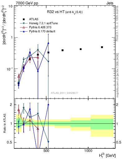Plot of R32-vs-ht in 7000 GeV pp collisions