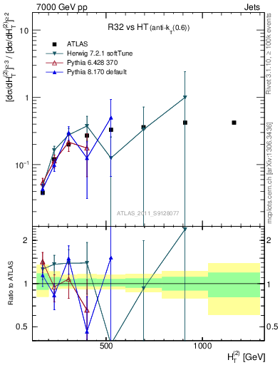 Plot of R32-vs-ht in 7000 GeV pp collisions