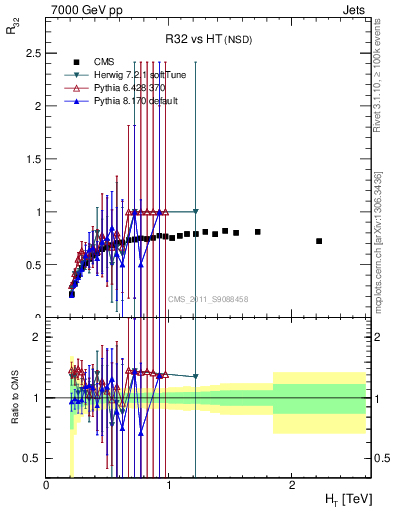 Plot of R32-vs-ht in 7000 GeV pp collisions