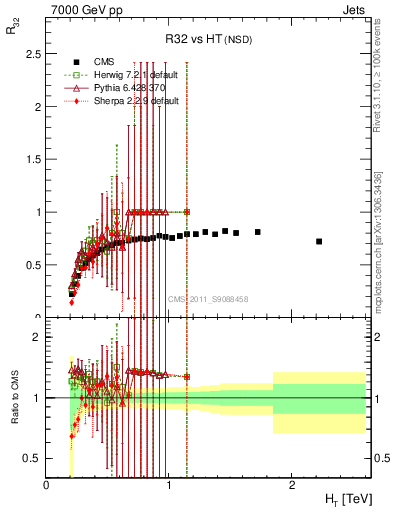 Plot of R32-vs-ht in 7000 GeV pp collisions