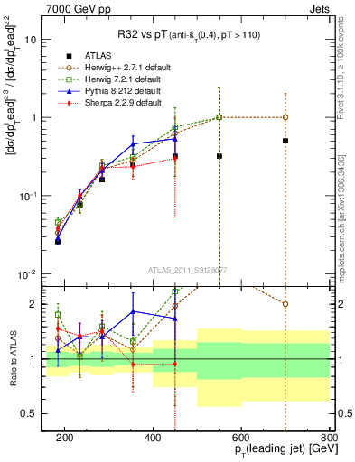 Plot of R32-vs-pt in 7000 GeV pp collisions