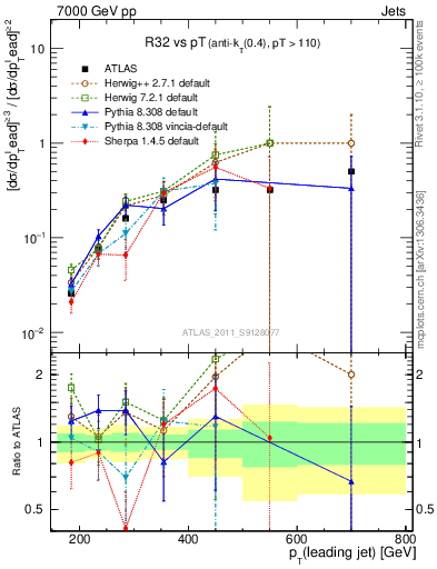 Plot of R32-vs-pt in 7000 GeV pp collisions
