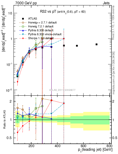 Plot of R32-vs-pt in 7000 GeV pp collisions