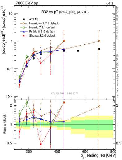 Plot of R32-vs-pt in 7000 GeV pp collisions