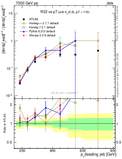 Plot of R32-vs-pt in 7000 GeV pp collisions