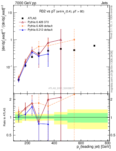 Plot of R32-vs-pt in 7000 GeV pp collisions