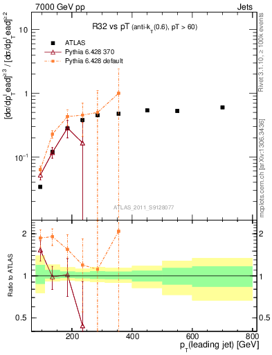 Plot of R32-vs-pt in 7000 GeV pp collisions