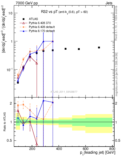 Plot of R32-vs-pt in 7000 GeV pp collisions