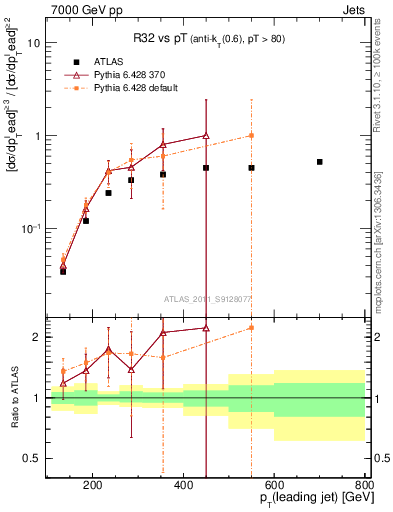 Plot of R32-vs-pt in 7000 GeV pp collisions