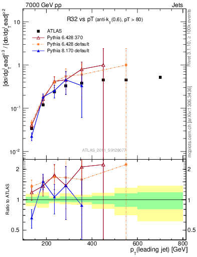Plot of R32-vs-pt in 7000 GeV pp collisions