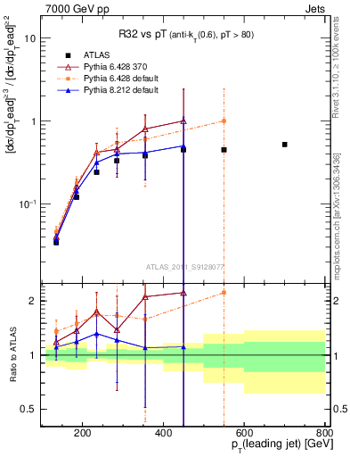 Plot of R32-vs-pt in 7000 GeV pp collisions