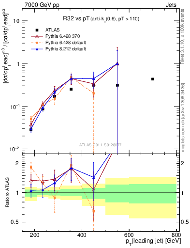 Plot of R32-vs-pt in 7000 GeV pp collisions