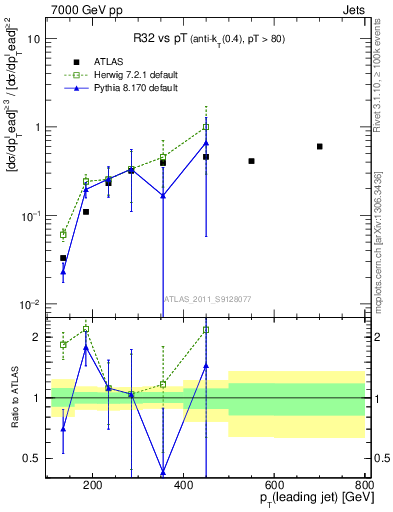 Plot of R32-vs-pt in 7000 GeV pp collisions