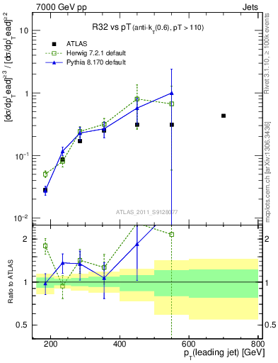 Plot of R32-vs-pt in 7000 GeV pp collisions