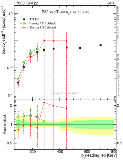 Plot of R32-vs-pt in 7000 GeV pp collisions