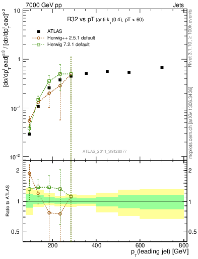 Plot of R32-vs-pt in 7000 GeV pp collisions