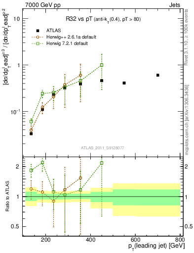 Plot of R32-vs-pt in 7000 GeV pp collisions