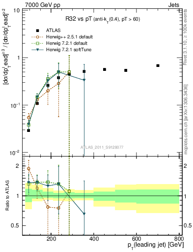 Plot of R32-vs-pt in 7000 GeV pp collisions